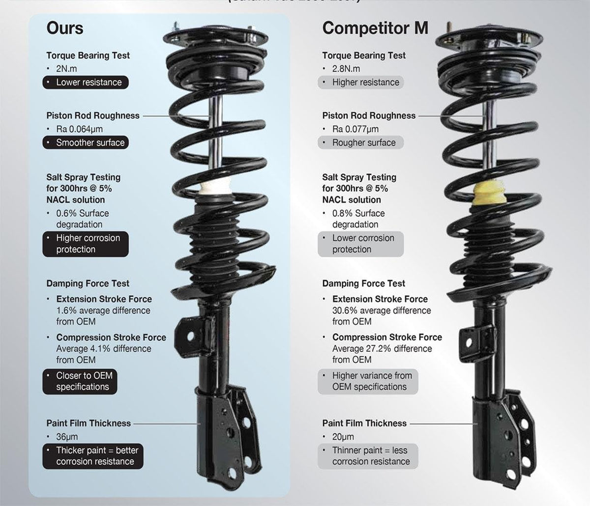 Front Struts Control Arms W/BJ & Links H9111