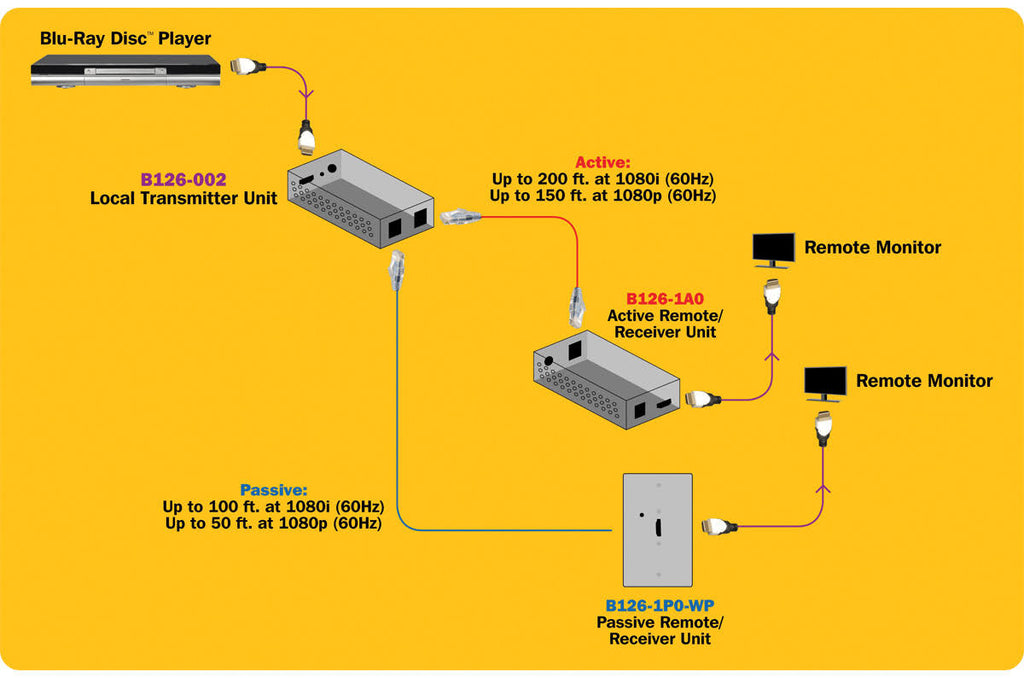 HDMI Over Cat5 Extender Splitter 2-Port M156